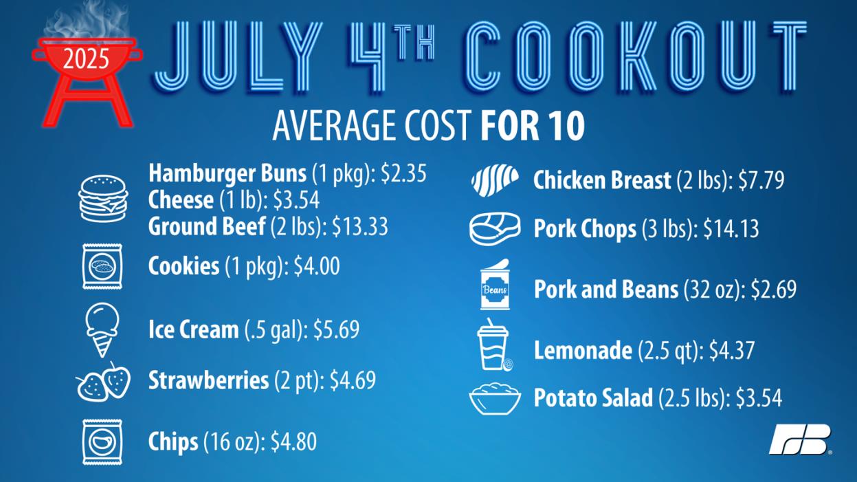 Annual July 4th cookout survey says...
