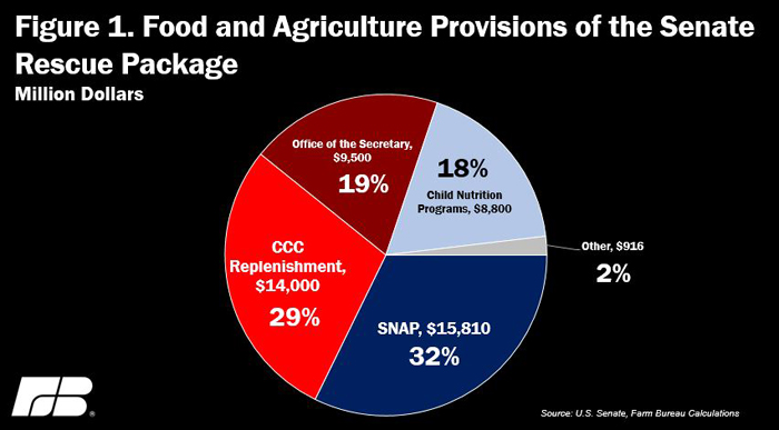 Food and ag provisions of rescue package