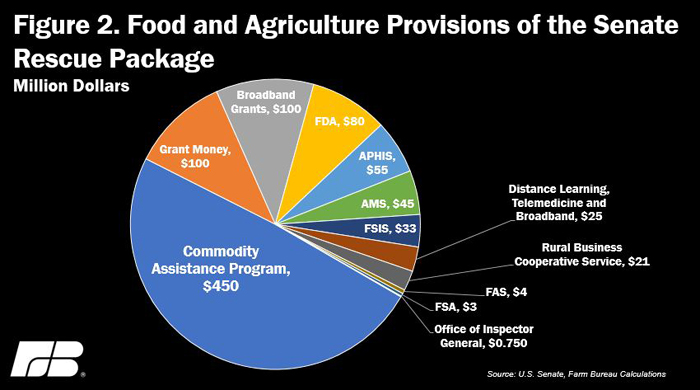 Food and ag provisions of rescue package