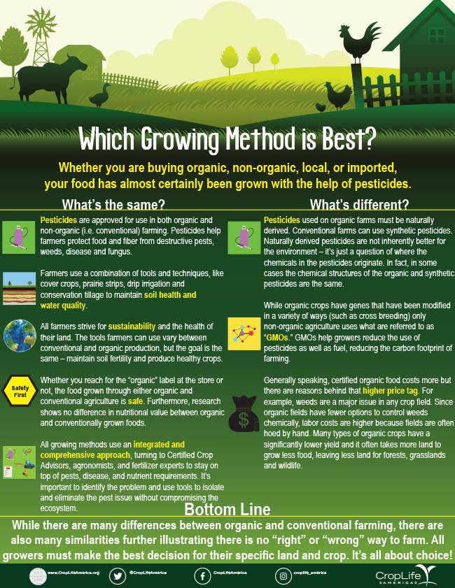 Did you know: Organic and conventional both use pesticides