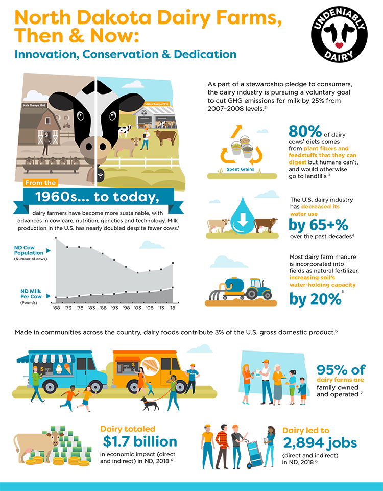 Midwest Dairy infographic dairy farms then and now
