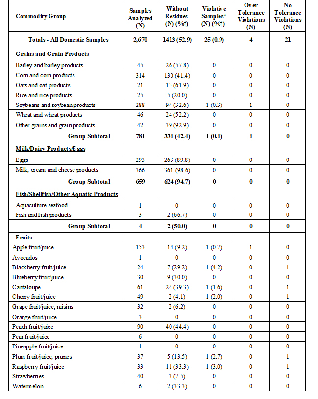 Domestic human food pesticide residues