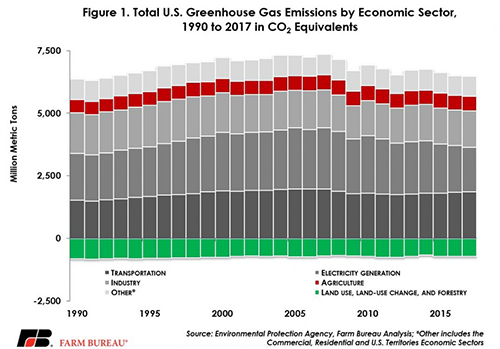 Total U.S. Greenhouse Gas Emissions by Economic Sector