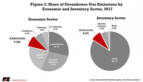 Agriculture's share of greenhouse gas emissions