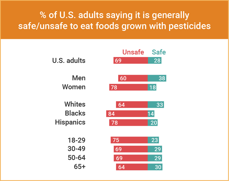 What adults say about foods grown with pesticides