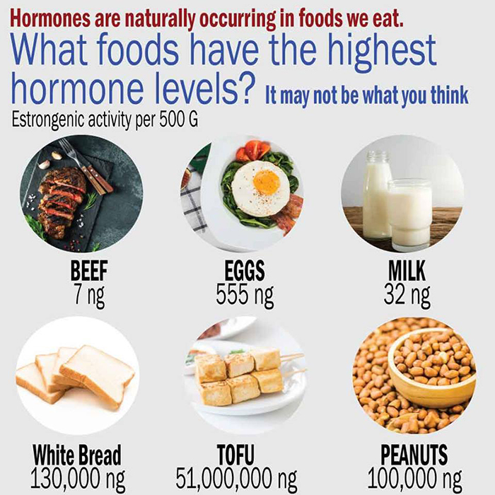 Hormones are naturally occurring in foods we eat