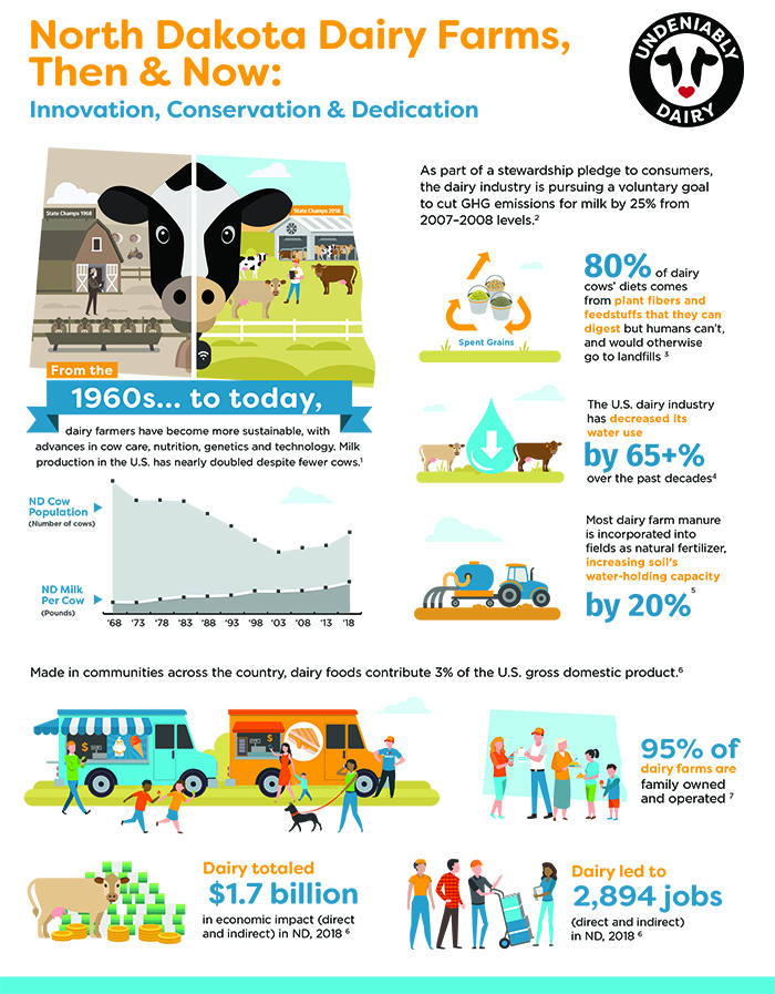Midwest Dairy infographic - N.D. dairy farms then and now