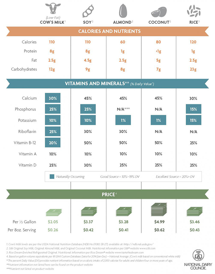 Nutritive value of milk and milk alternatives