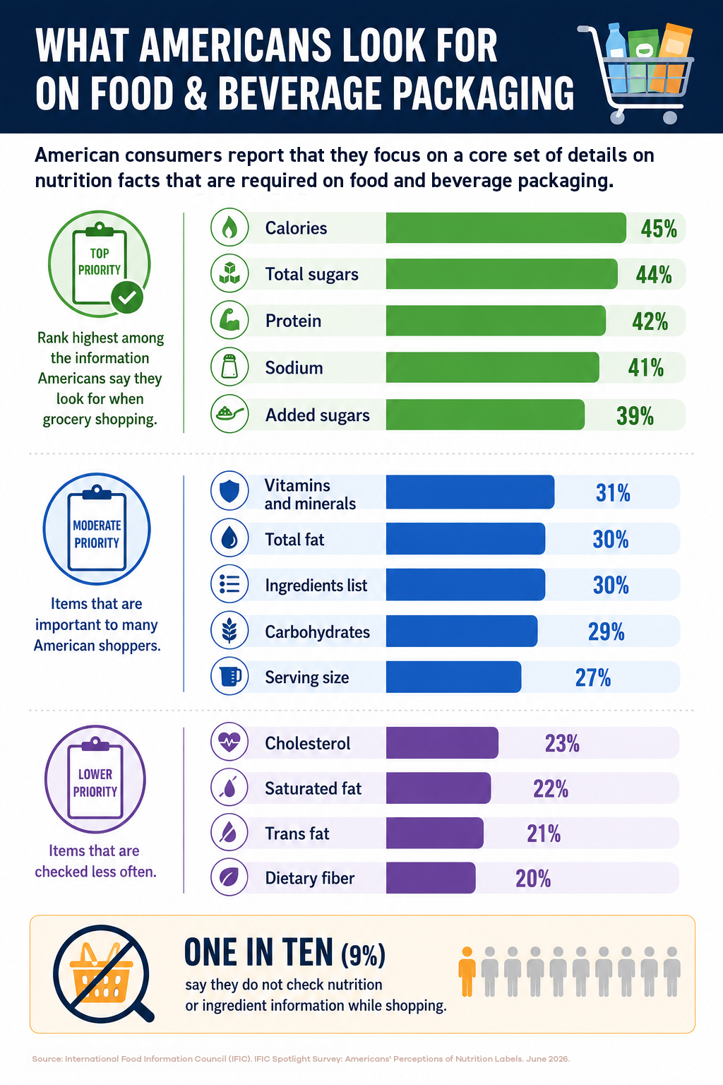 Infographic on food and beverage packaging IFIC survey results