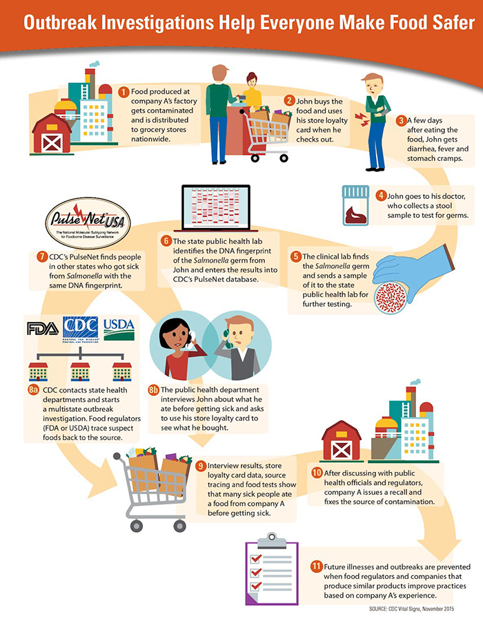 Foodborne illness outbreak investigations