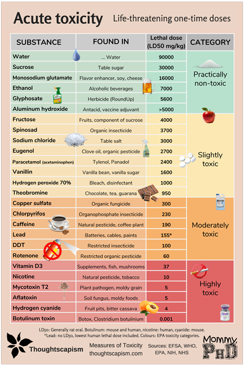 Acute toxicity, life-threatening one-time does from Thoughtscapism