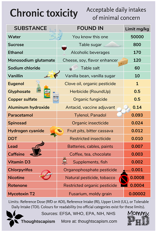 Chronic toxicity (acceptable daily intakes of minimal concern) from Thoughtscapism